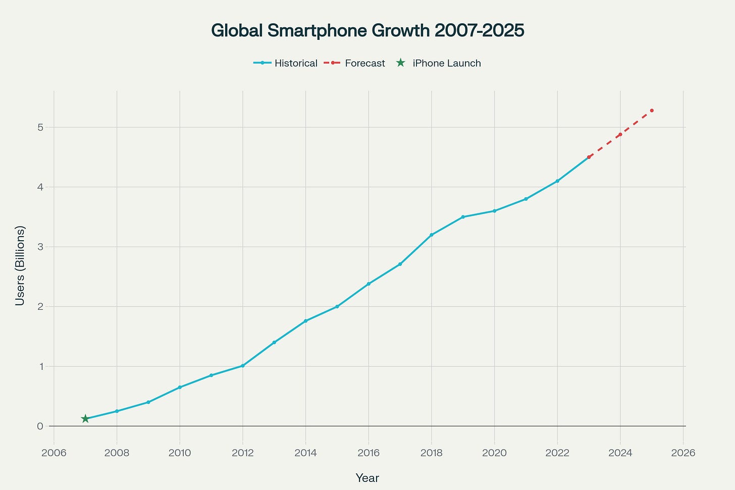 Global smartphone users have grown from 122 million in 2007 to 4.88 billion in 2024, representing a 40-fold increase