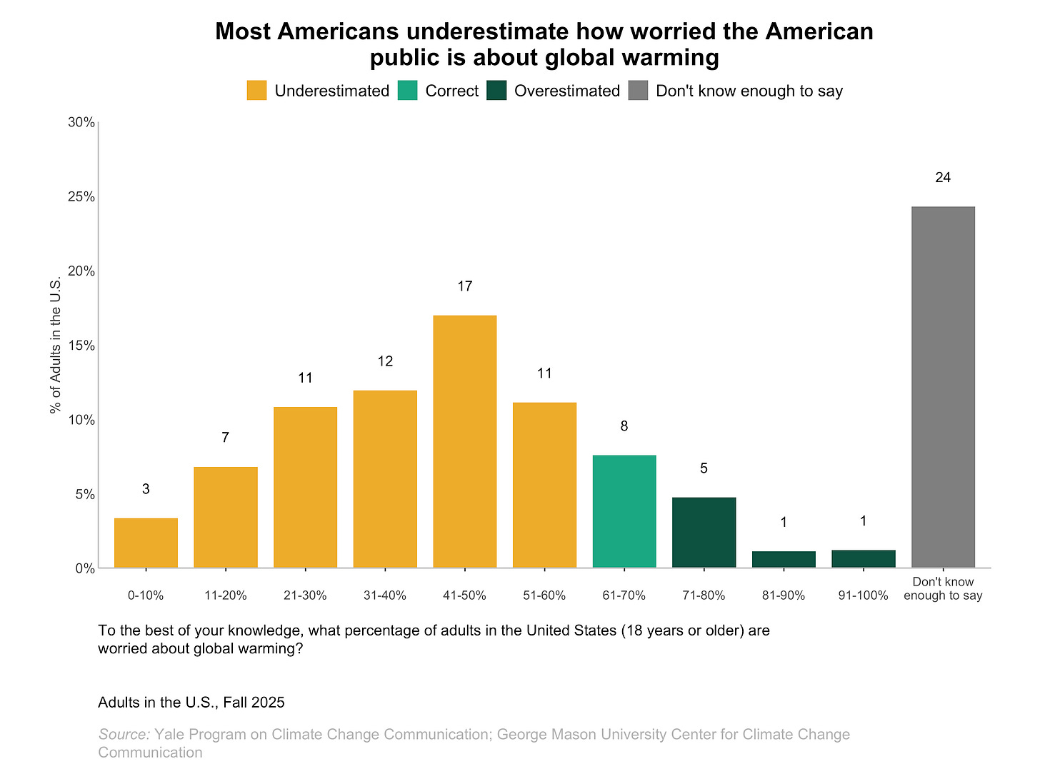 This bar chart shows what percentage of Americans think other adults in the United States are worried about global warming. Most Americans underestimate how worried the American public is about global warming. Data: Climate Change in the American Mind: Beliefs & Attitudes, Fall 2025. This bar chart shows what percentage of Americans think other adults in the United States are worried about global warming. Most Americans underestimate how worried the American public is about global warming. Data: Climate Change in the American Mind: Beliefs & Attitudes, Fall 2025.