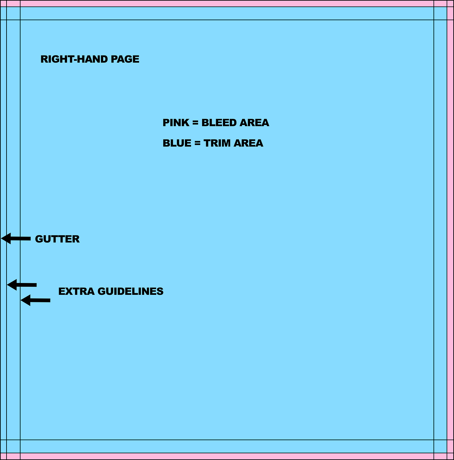 Single page illustration template for an 8.5” square children's book with bleed created by illustrator Mark Armstrong. Shows bleed area, trim area, gutter, and guidelines.