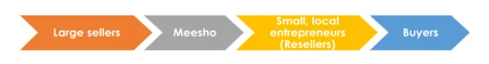 Meesho became the bridge between large retailers and local buyers with the help of resellers Meesho resellers
