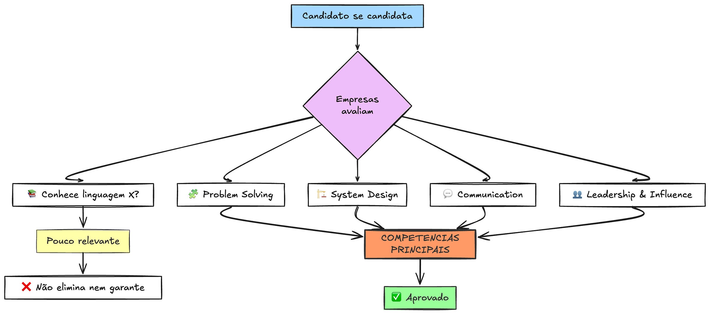 Fluxograma mostrando critérios de avaliação de empresas de tecnologia: conhecimento de linguagem específica leva a "pouco relevante", enquanto problem solving, system design, comunicação e liderança levam a "core competency" e aprovação Fluxograma mostrando critérios de avaliação de empresas de tecnologia: conhecimento de linguagem específica leva a "pouco relevante", enquanto problem solving, system design, comunicação e liderança levam a "core competency" e aprovação