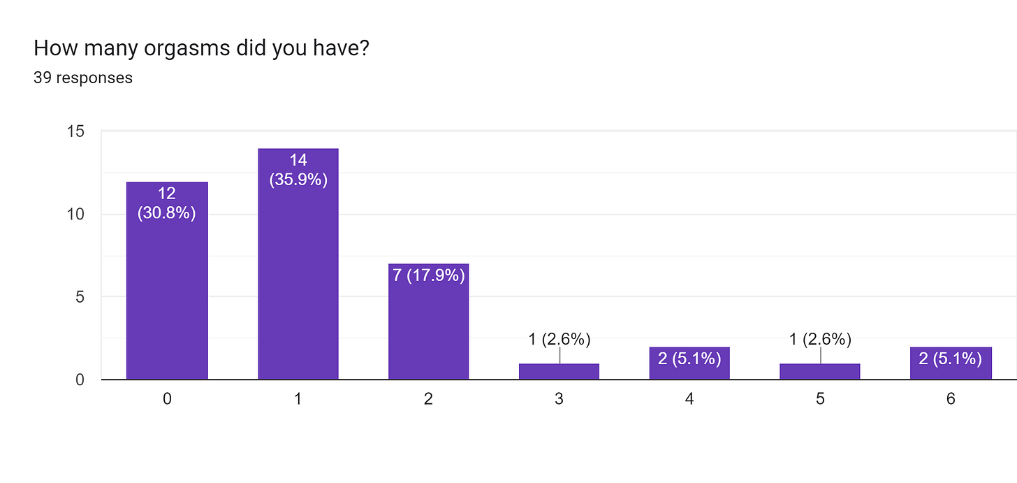 Forms response chart. Question title: How many orgasms did you have?. Number of responses: 39 responses.
