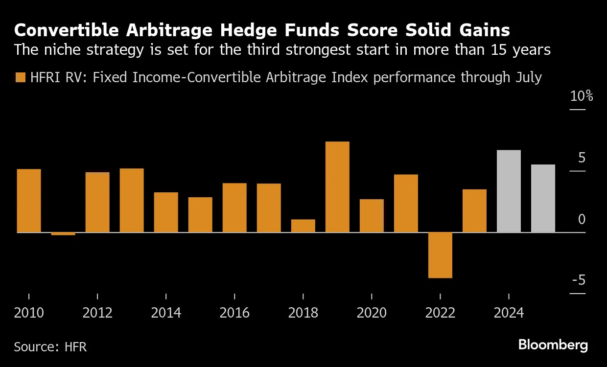 Hedge-Fund Arb Bets Triumph as Man Group Sees 'Perfect' Climate - Bloomberg Hedge-Fund Arb Bets Triumph as Man Group Sees 'Perfect' Climate - Bloomberg