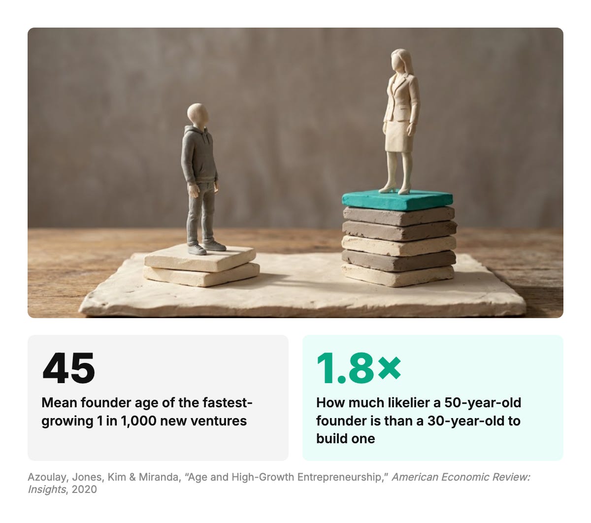 The mean founder age of the fastest-growing 1 in 1,000 new ventures is 45