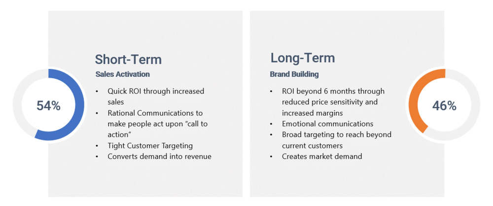The right balance between Brand Building and Sales Activation in B2B Wine Marketing