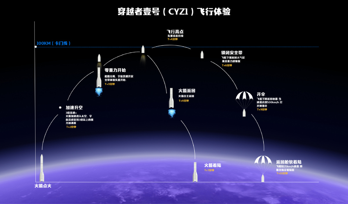 The planned flight profile of Transcender-1 and its booster.
