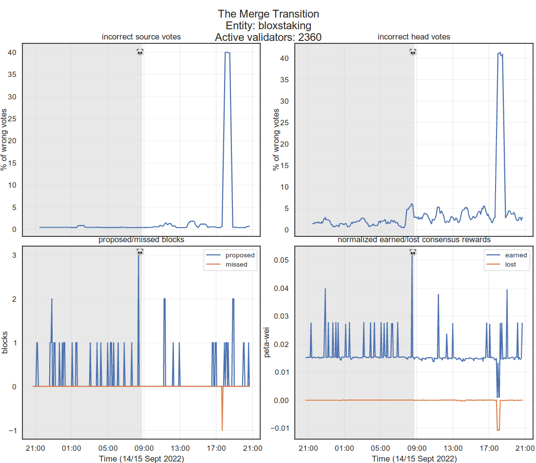 Bloxstaking Ethereum validator's performance during The Merge Bloxstaking Ethereum validator's performance during The Merge