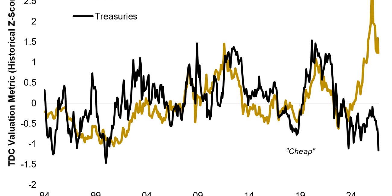 [Chart] Gold vs Bonds