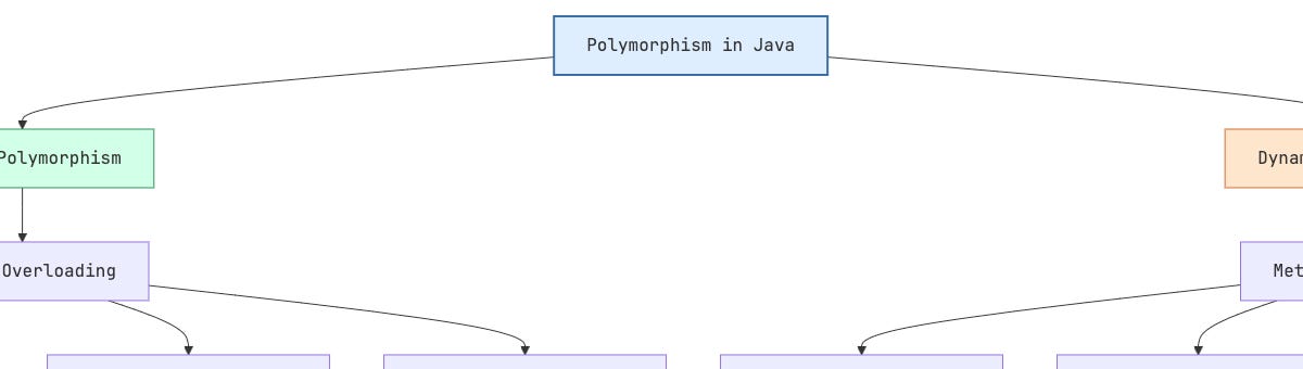Polymorphism in Java - by Nemo Veritas