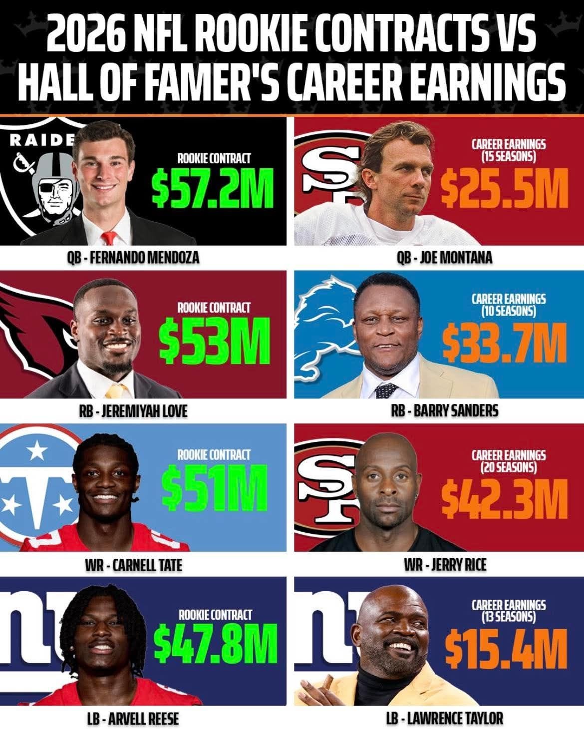 May be an image of football and text that says '2026 NFL ROOKIE CONTRACTS VS HALL OF FAMER' CAREER EARNINGS RAIDE ROOKIE CONTRACT $57.2M CAREER EARNINGS (15 (15SEASONS) $25.5M $25 FERNANDO MENDOZA OE MONTANA ROOKIE TBACT $53M CAREER EARNINGS (10SEASONS) $33.7M 7M RB RB-JEREMIYAHLOVE LOVE RB BARRY B-BARRYSANDERS SANDERS $51M ROOKIE C မှ CAREER EARNINGS (20 SEASONS) $42. $42.3M T+ WR CARNELL WR-CARNELLTATE TATE nT WR-JERRYRICE WR JERRY RICE ROOKIECONTRACT ROOKIE CONTRACT $47.8M n CAREER EARNINGS (BSEASONS) $15 $15.4M LB-ARVELLREESE LB- ARVELL REESE LB. -LAWRENCE B-LAWRENCETAYLOR TAYLOR'