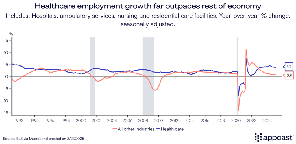 Chart showing healthcare employment growth compared to all other industries in the economy, from 1990 to present. Healthcare is growing at a rate of 3.7%, compared to 0.9% for the rest of the economy. Data from the BLS. 
