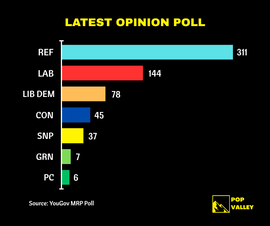 Reform surge in polls