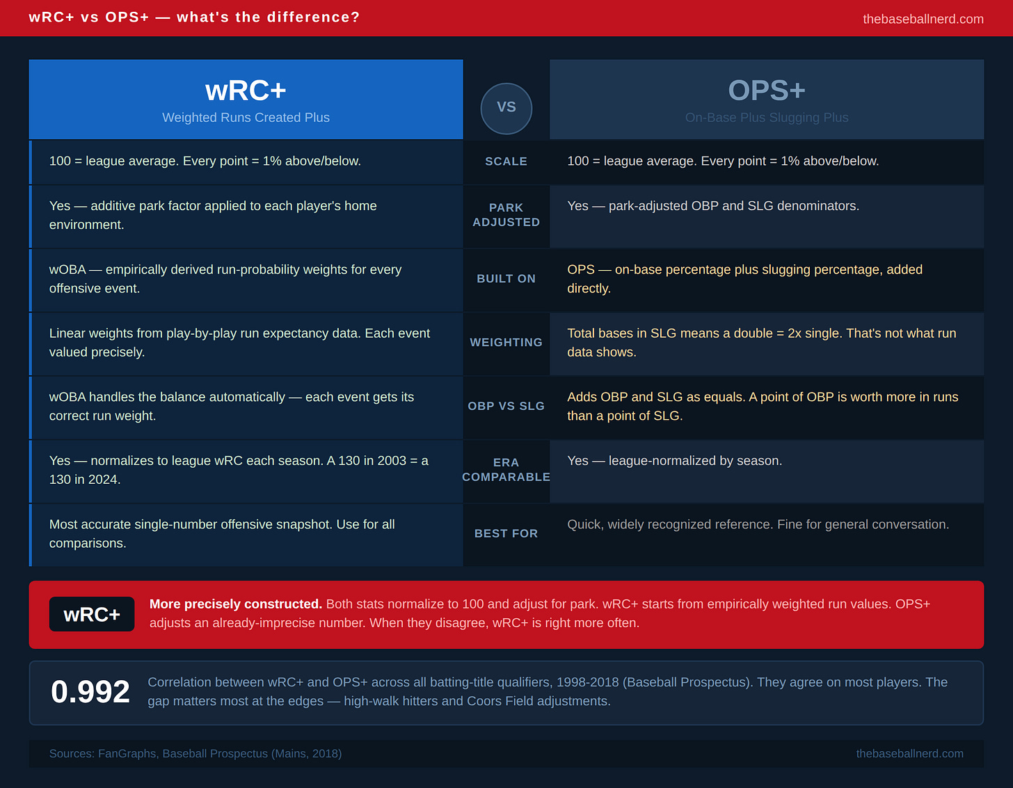 wRC+ vs OPS+: Why One Stat Actually Tells You How Good a Hitter Is