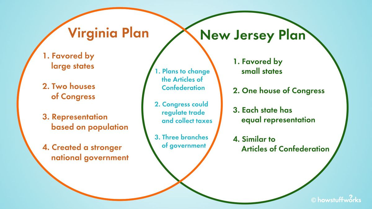 The Virginia Plan vs. the New Jersey Plan: A Constitutional ...