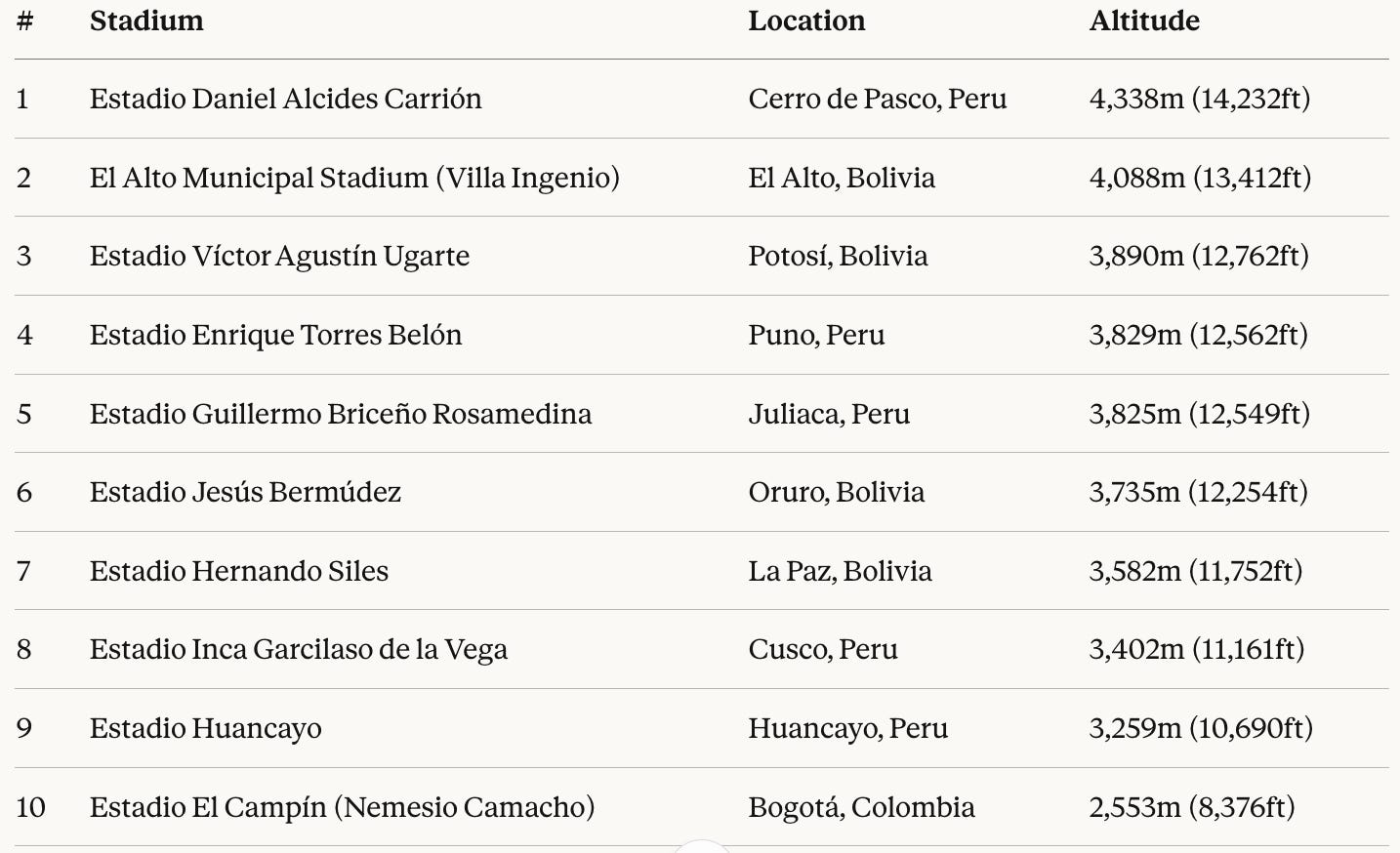 a table of the highest football stadiums in the world