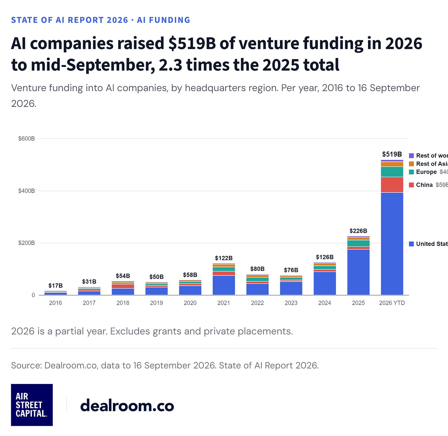Stacked bar chart of yearly AI venture funding by region, 2017 to 2026 YTD, rising to $519B in 2026 Stacked bar chart of yearly AI venture funding by region, 2017 to 2026 YTD, rising to $519B in 2026