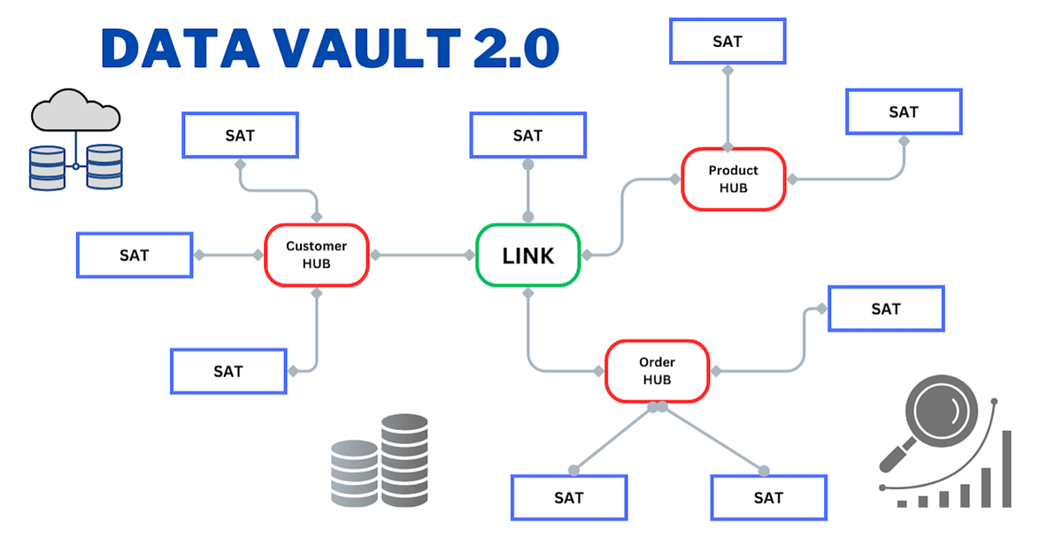 Data Vault 2.0 — Modern Data Modelling Methodology (Part 1) | by Pratik  Khedekar | Medium
