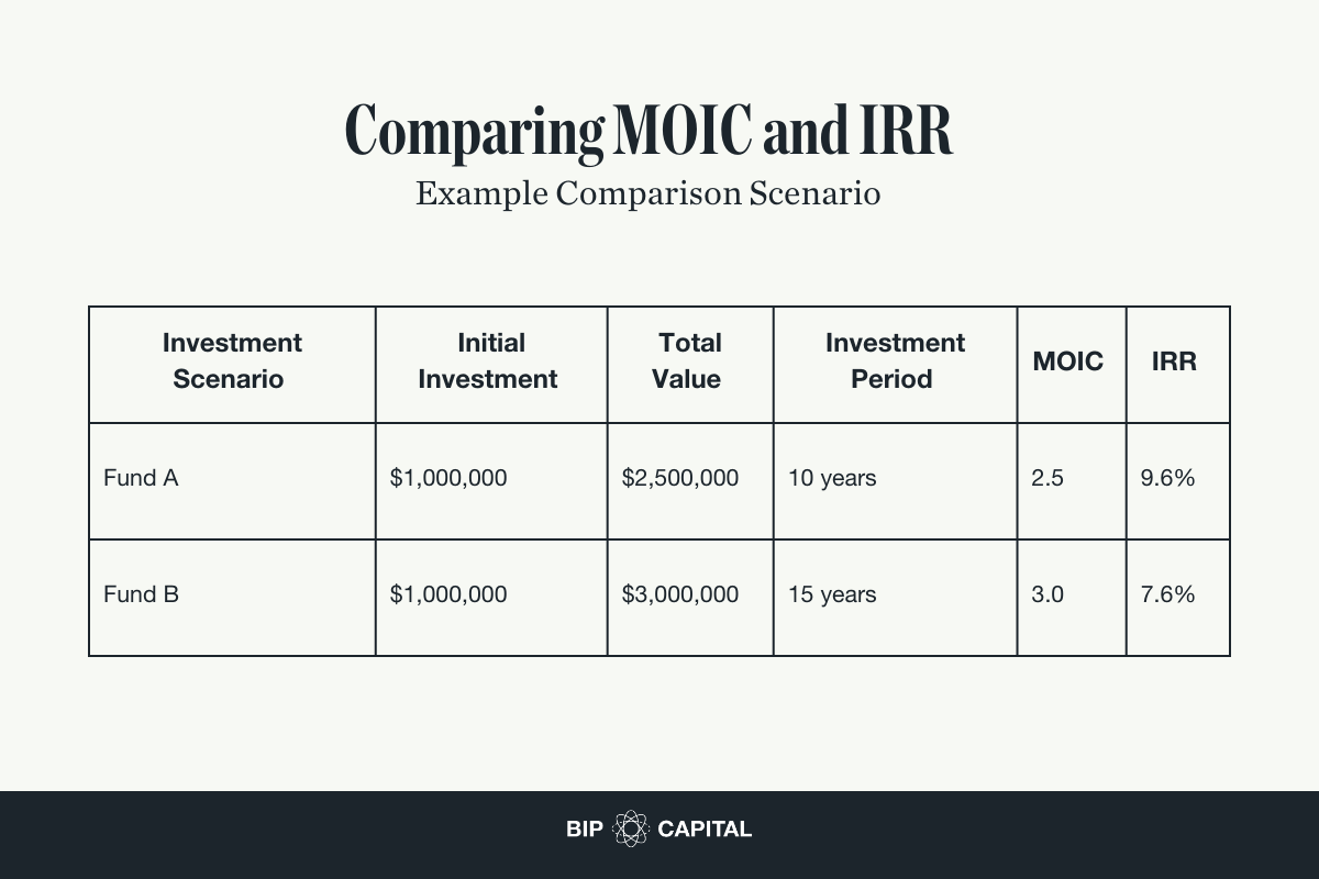 Table comparing MOIC and IRR for two investment scenarios, showing how Fund A and Fund B generate similar total multiples but significantly different IRRs due to different investment periods.