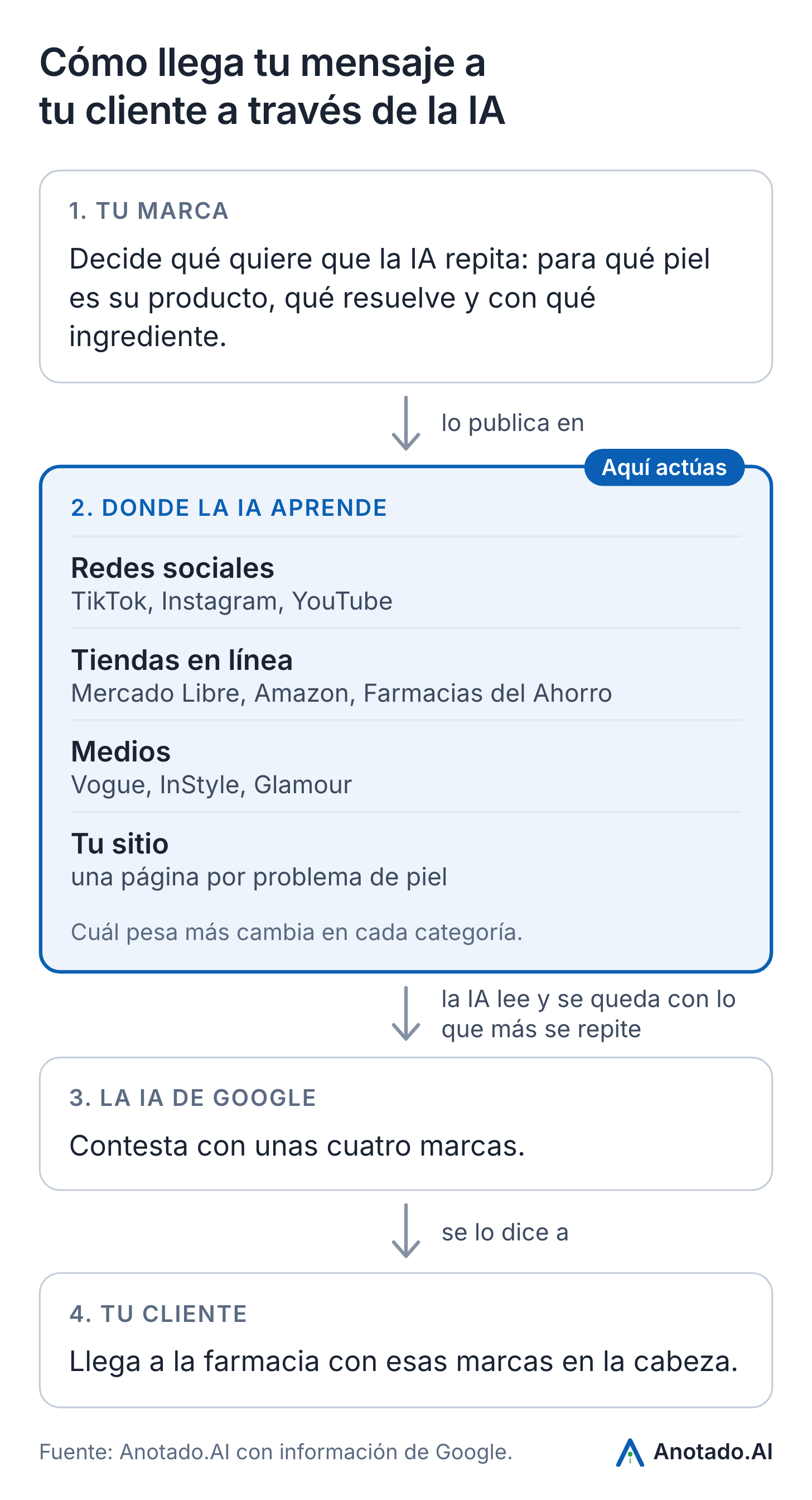 Cómo llega tu mensaje a tu cliente a través de la IA Cómo llega tu mensaje a tu cliente a través de la IA