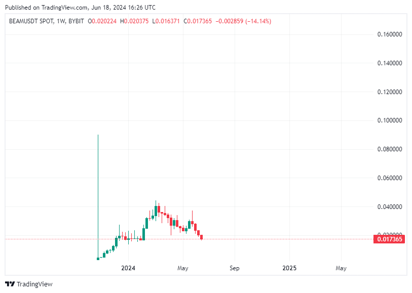 TradingView chart