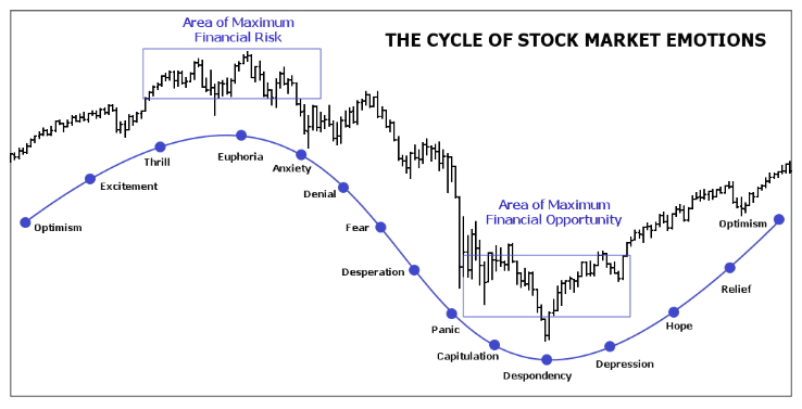 The Cycle of Stock Market Emotions | Financial Advisor Cork, Financial Planning Cork The Cycle of Stock Market Emotions | Financial Advisor Cork, Financial Planning Cork