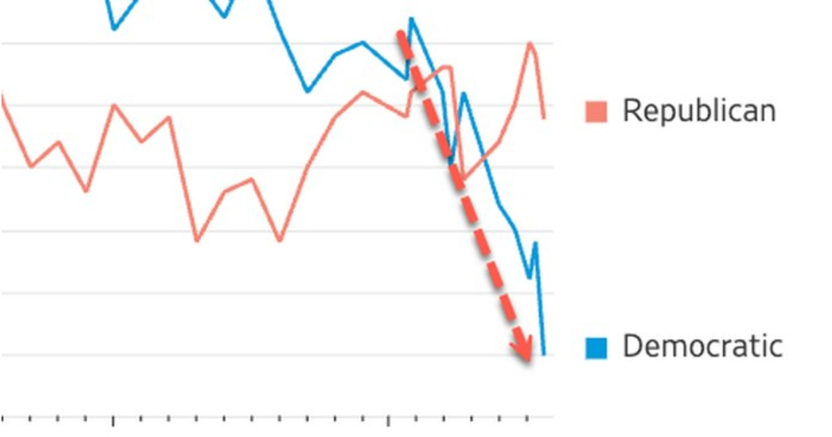 Democrats' Rating Collapses to Generational Low as Midterm Cycle Nears; New Poll Finds