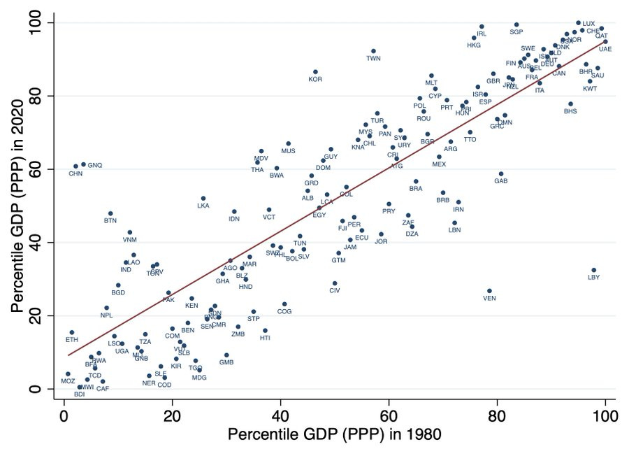 GDP over time