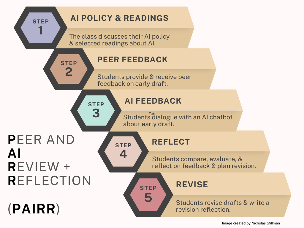  Infographic illustrating the PAIRR (Peer and AI Review + Reflection) model as a five-step staircase descending from top-left to bottom-right. Each step features a colored hexagon with the step number and a tan/gold banner with the step title and description. Step 1 (gray hexagon): "AI Policy & Readings" – The class discusses their AI policy & selected readings about AI. Step 2 (dark blue hexagon): "Peer Feedback" – Students provide & receive peer feedback on early draft. Step 3 (mint green hexagon): "AI Feedback" – Students dialogue with an AI chatbot about early draft. Step 4 (teal hexagon): "Reflect" – Students compare, evaluate, & reflect on feedback & plan revision. Step 5 (coral/pink hexagon): "Revise" – Students revise drafts & write a revision reflection. On the left side, the acronym is spelled out vertically: Peer And AI Review + Reflection (PAIRR). The background is a soft peach color. Credit at bottom right: "Image created by Nicholas Stillman."