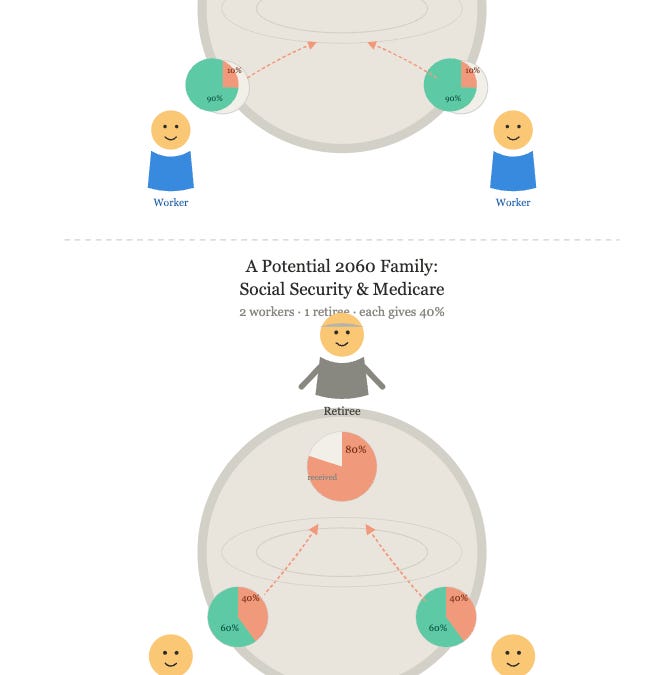 How Social Security Works: A Transfer System Explained