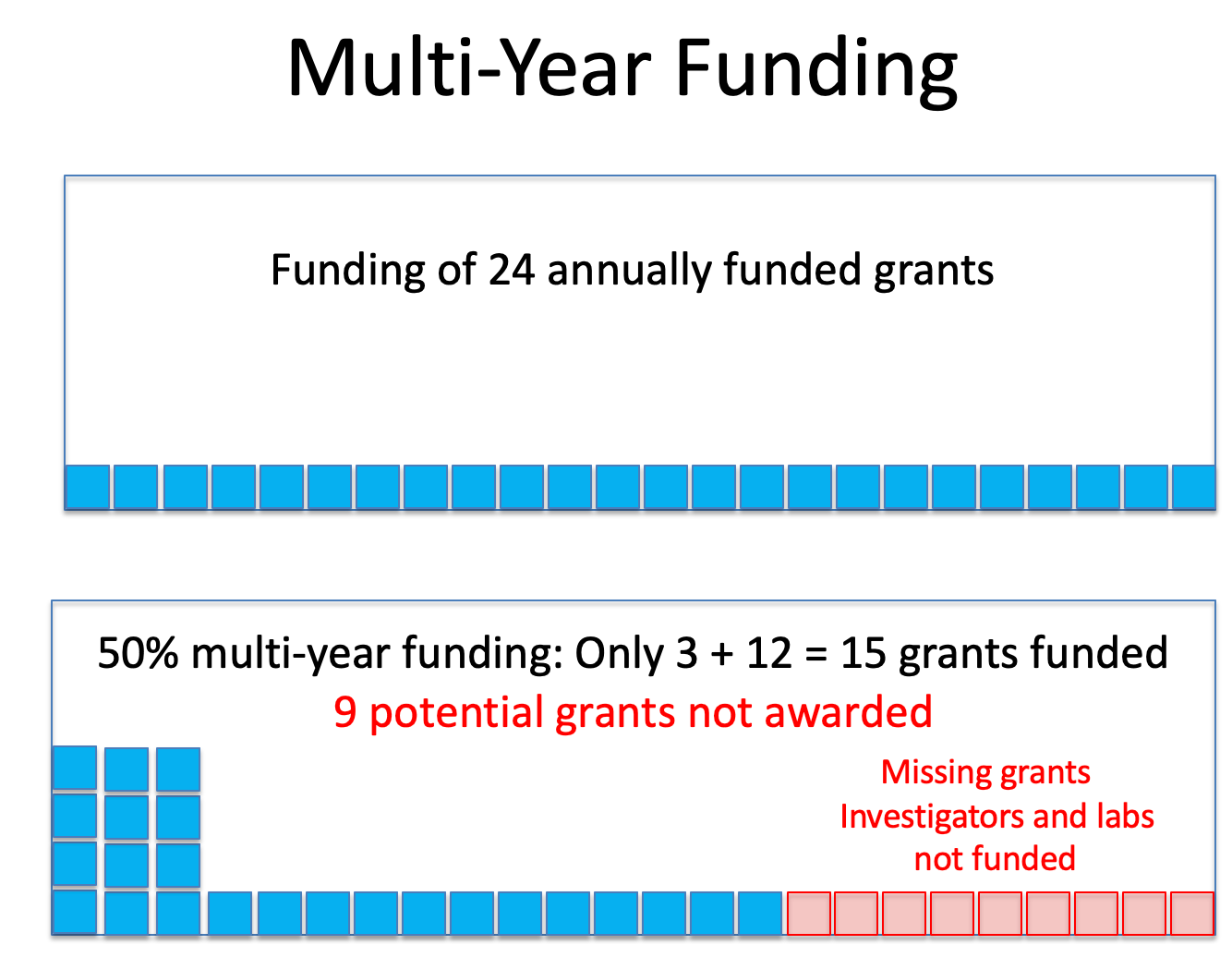 Graph comparing the traditional model of grant funding to the multiyear funding model. Under the traditional model, 24 grants are funded. Under the multiyear funding model, only 15 grants are funding, leaving 9 grants unfunded. Each unfunded grant represents a lab at risk of shutting down.
