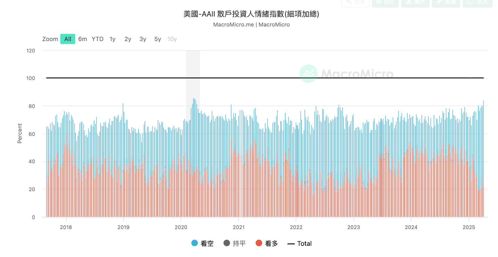 別人恐懼我貪婪，現階段長線投資人該如何佈局？ - MimiVsJames的美股投資分享