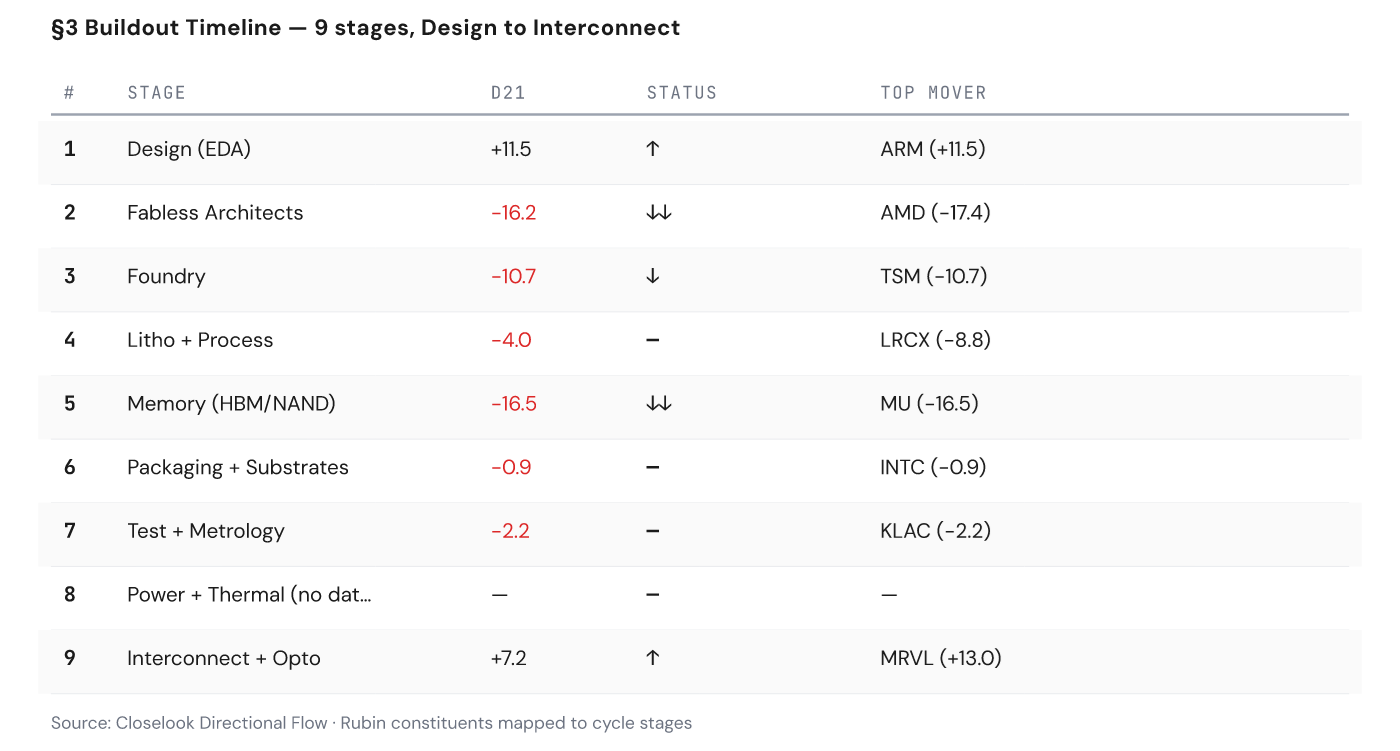 Buildout Timeline — 9 chip-cycle stages with Δ21 flow read