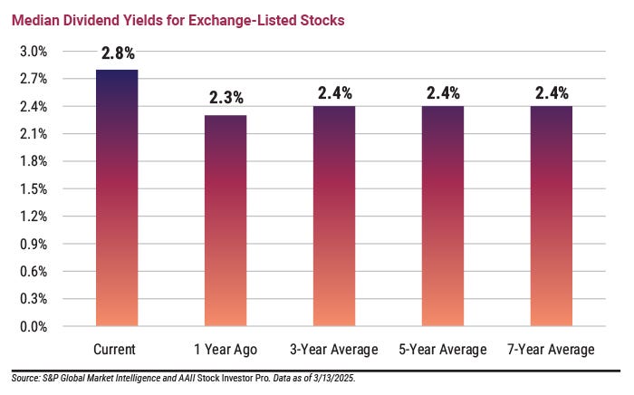 Median Dividend Yields for Exchange-Listed Stocks Median Dividend Yields for Exchange-Listed Stocks