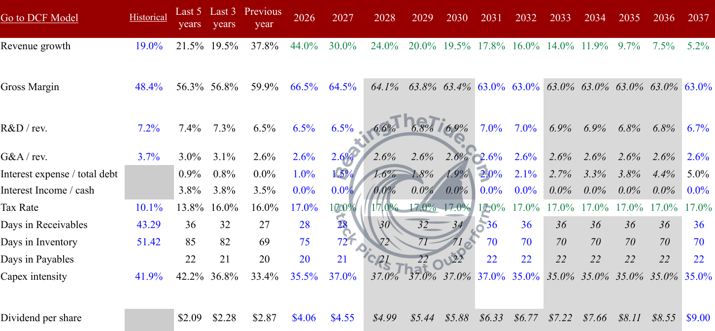 TSM DCF model main assumptions after Q3 2026: revenue growth 44% (2026), 30% (2027), 24% (2028), 20% (2029), fading to 5.2% by 2037; gross margin 66.5% (2026), 64.5% (2027), 63% long term; R&D 6.5% and G&A 2.6% of revenue; capex intensity 35.5% (2026) and 37% (2027-2031). Source: TSM DCF model (TSM v21), Main Assumptions tab. TSM DCF model main assumptions after Q3 2026: revenue growth 44% (2026), 30% (2027), 24% (2028), 20% (2029), fading to 5.2% by 2037; gross margin 66.5% (2026), 64.5% (2027), 63% long term; R&D 6.5% and G&A 2.6% of revenue; capex intensity 35.5% (2026) and 37% (2027-2031). Source: TSM DCF model (TSM v21), Main Assumptions tab.