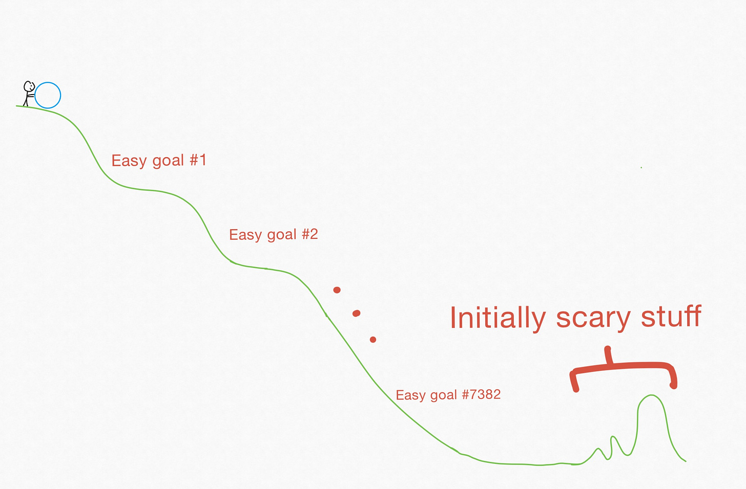 Use momentum to overcome hurdles from achieving your goals.