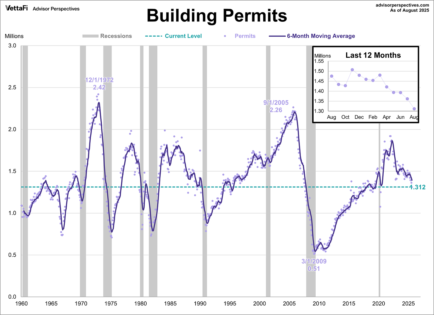 Building Permits