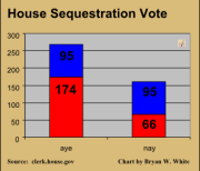 House sequestration vote v2 House sequestration vote v2