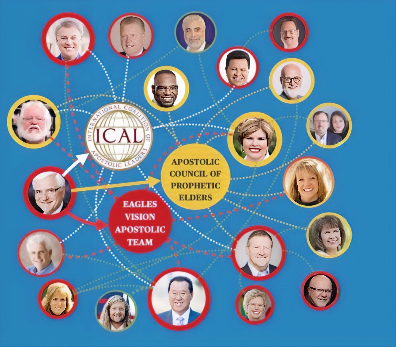 Cirklar med ansikten, bland annat Wagner, Lance Wallnau, Cindy Jacobs, Ché Ahn, Sean Feucht, James Goll och Dutch Sheets, samt hur de tillhör en eller flera av ICAL, EVAT eller ACPE.