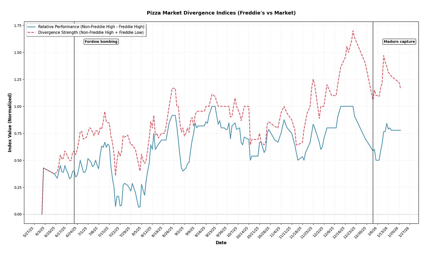 Fig 3. Correlated “Freddie-controlled” pizza activity indices, normalized by total tweet volume.