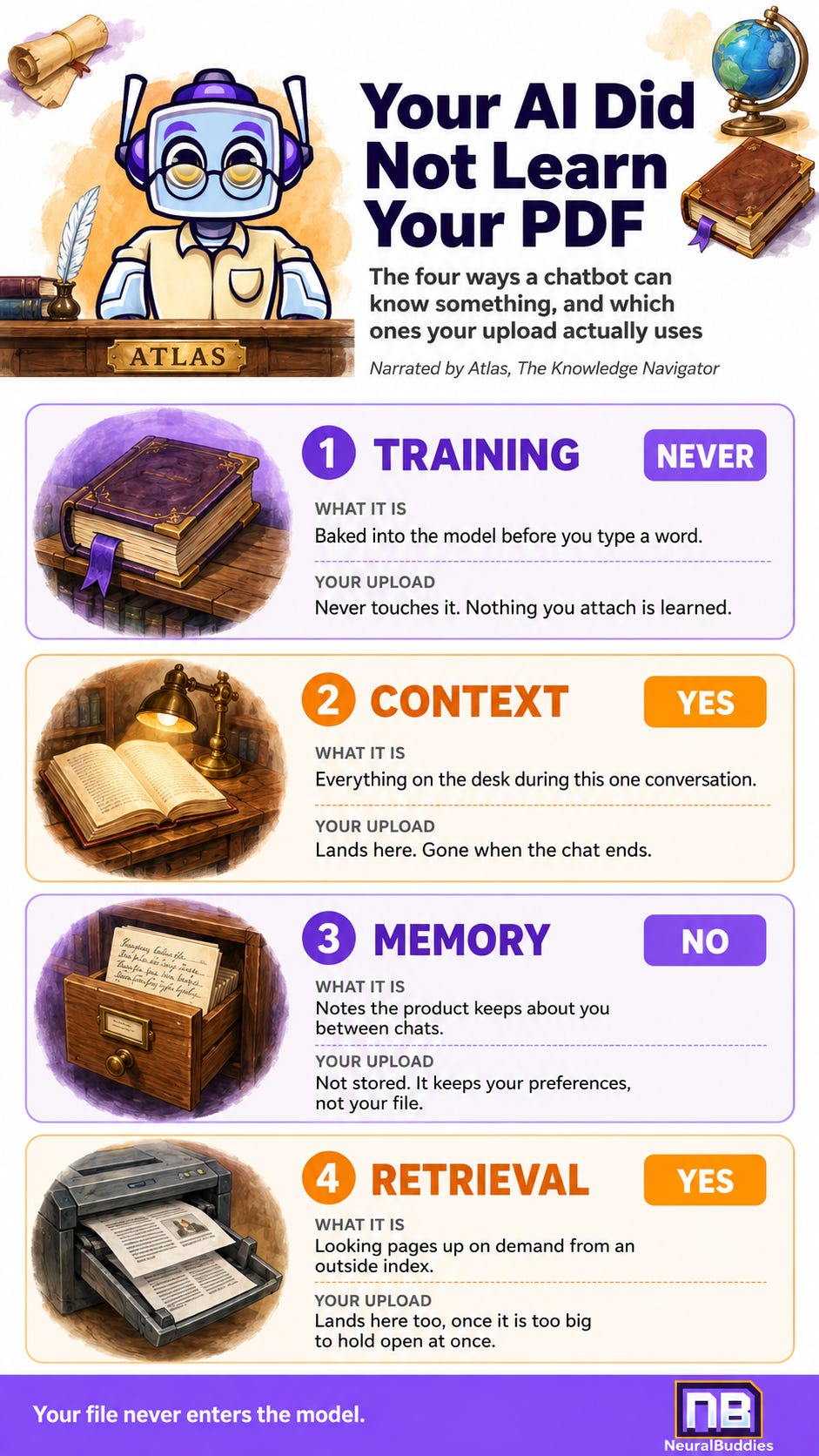 Atlas explains how an uploaded PDF relates to AI training, context, memory, and retrieval, showing that the file is used in context and retrieval but is never learned by the model. Atlas explains how an uploaded PDF relates to AI training, context, memory, and retrieval, showing that the file is used in context and retrieval but is never learned by the model.