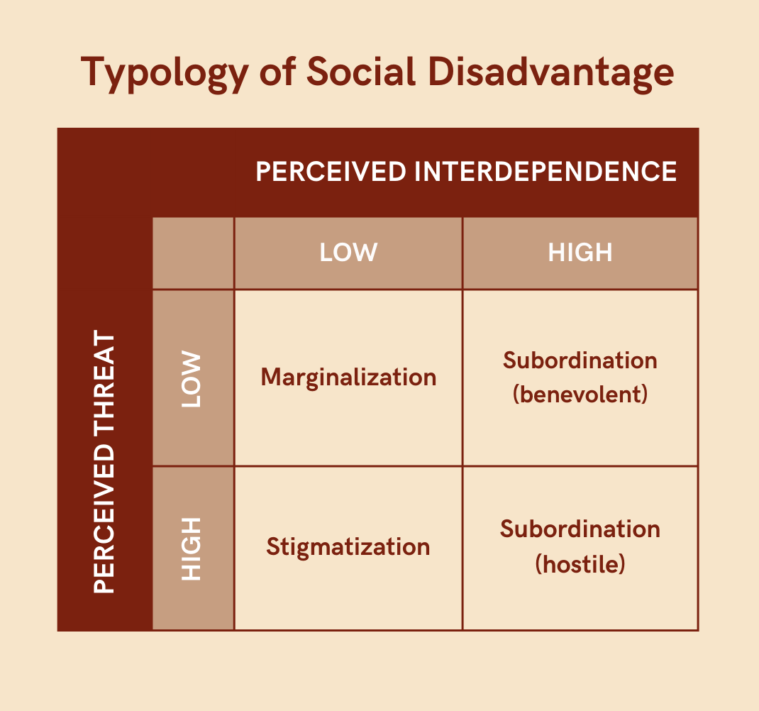 A table titled "Typology of Social Disadvantage" organizes four types of social disadvantage (marginalization, stigmatization, benevolent subordination, and hostile subordination) into four quadrants, categorized by each type's levels (either high or low) of perceived threat and perceived interdependence.
