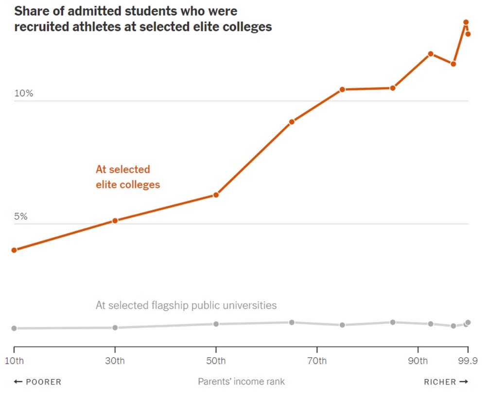 Chart showing share of admitted students who were recruited college athletes