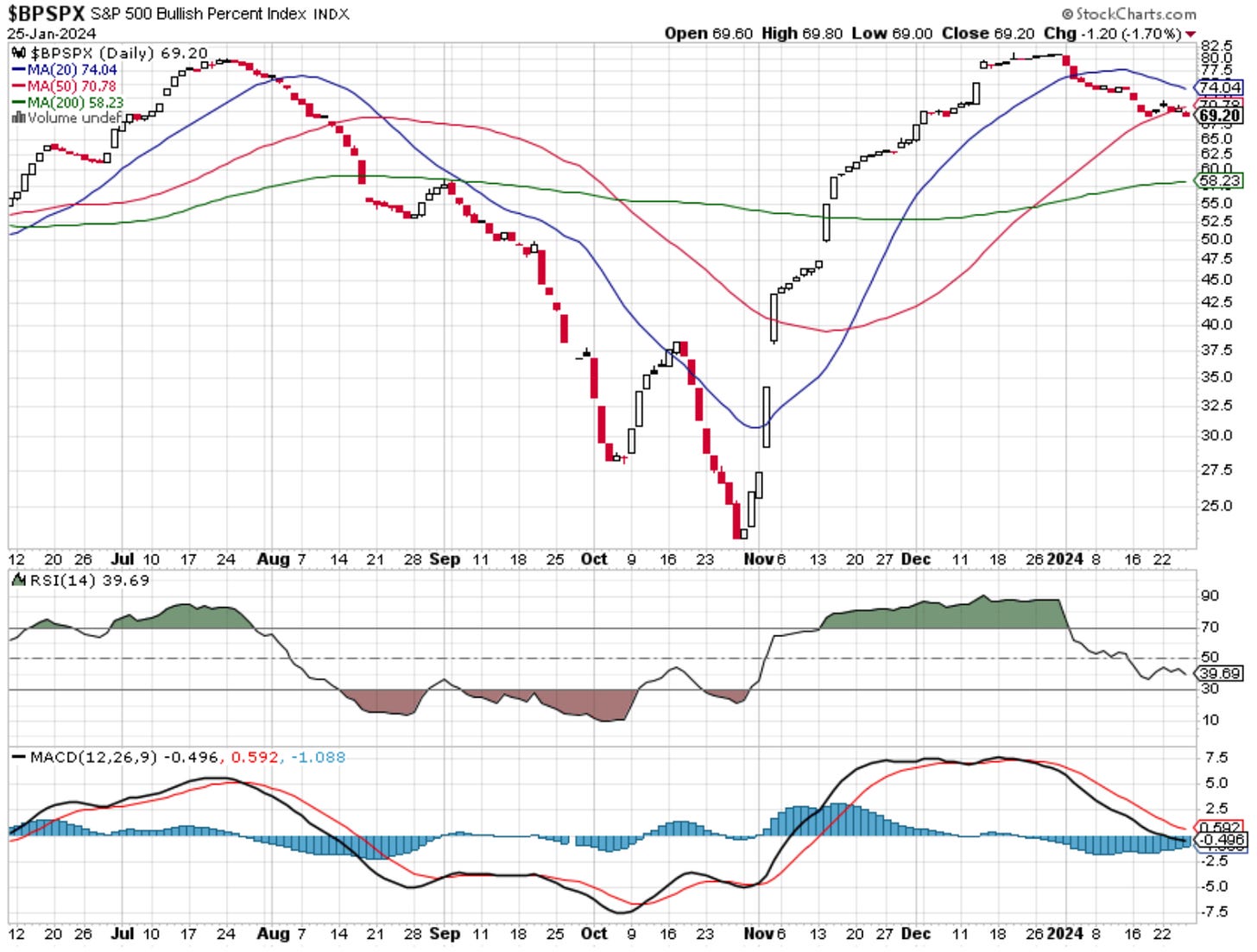 The S&P500 Bullish Percent Index (BPSPX) is a breadth indicator that measures the breadth of the S&P500. It shows the percentage of stocks in the S&P500 that are in an uptrend compared to a downtrend. The S&P500 Bullish Percent Index (BPSPX) is a breadth indicator that measures the breadth of the S&P500. It shows the percentage of stocks in the S&P500 that are in an uptrend compared to a downtrend.