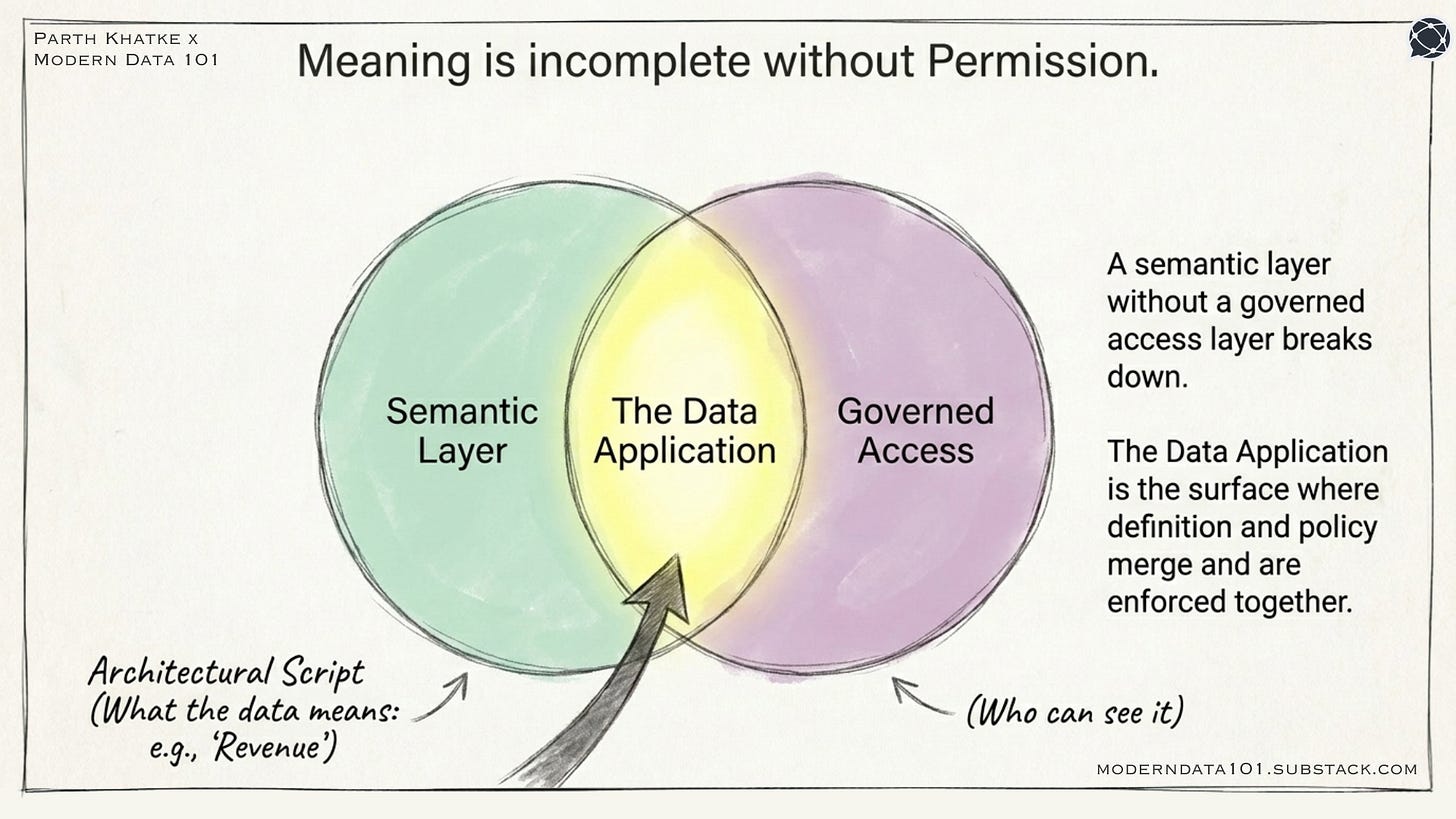 The image shows that without semantic consistency, every team is computing metrics differently, every AI is reasoning from a different definition, and the organisation cannot trust its own numbers. But a semantic layer without a governed access layer is incomplete. The data application is where these two layers meet and are enforced together. It is the surface that takes a semantic definition, applies an access policy, and returns governed data to whoever, or whatever, asked for it. | Modern Data 101