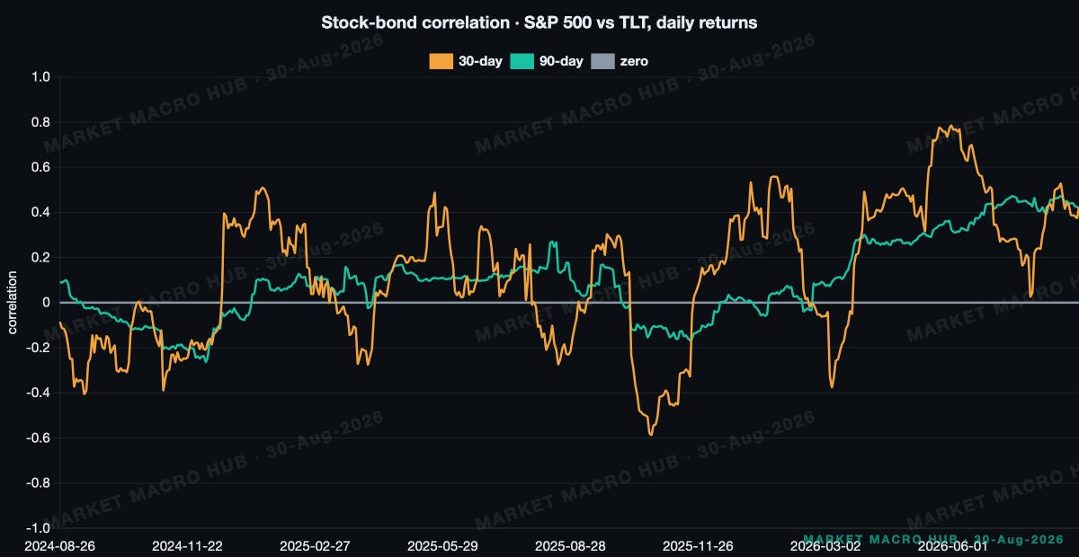 Stock-bond correlation