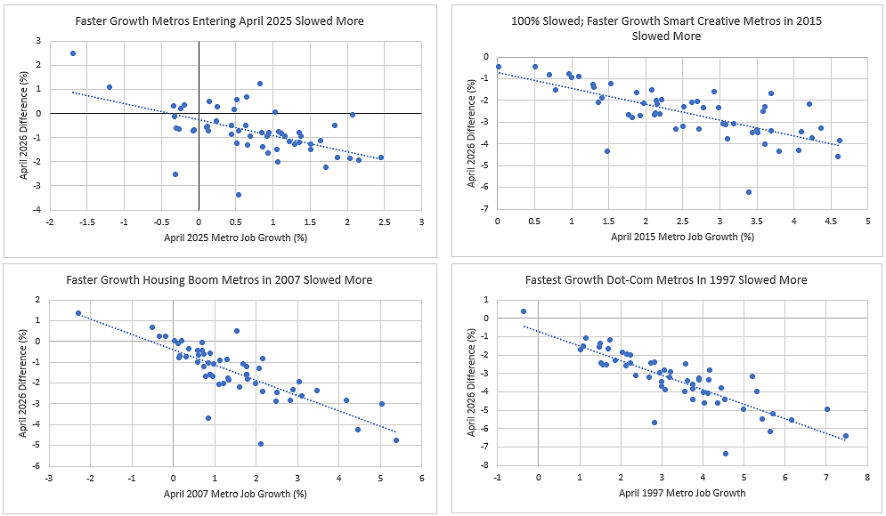 Four scatter plots comparing year-over-year April 2026 metro job growth to prior periods. The metros with faster growth entering April 2025 slowed more in 2026. All metros slowed versus April 2015, but the faster growth 'Smart Creative' metros in 2015 slowed more. The faster growing Housing Boom metros in April 2007 slowed more. The fastest growing Dot-Com metros in 1997 slowed more. Four scatter plots comparing year-over-year April 2026 metro job growth to prior periods. The metros with faster growth entering April 2025 slowed more in 2026. All metros slowed versus April 2015, but the faster growth 'Smart Creative' metros in 2015 slowed more. The faster growing Housing Boom metros in April 2007 slowed more. The fastest growing Dot-Com metros in 1997 slowed more.