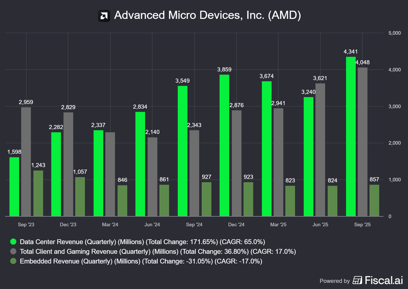 AMD Q3'25: CPUs Hit Records & AI Ramp