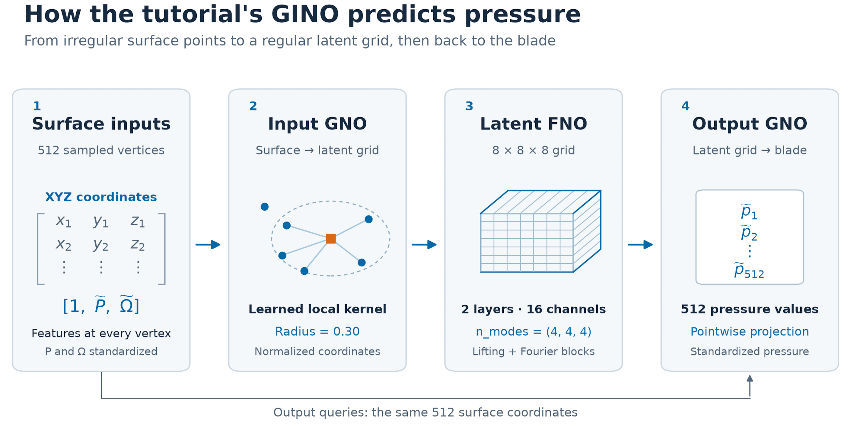 Training Testing Validation Example Training GINO on Rotor37 surface pressure