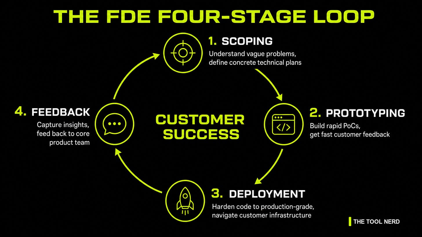 Infographic: The FDE Four-Stage Loop