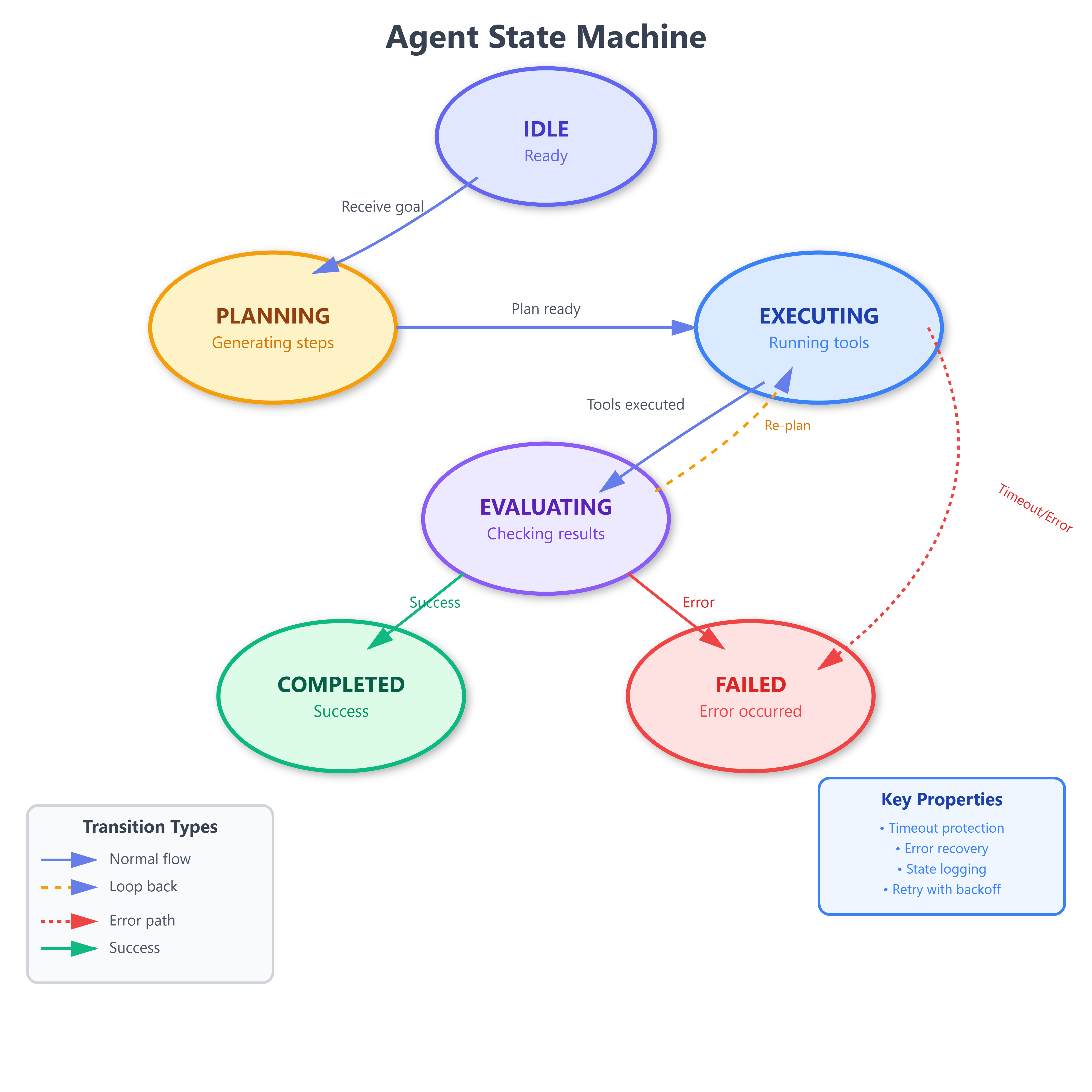 Lesson 8: Core Agent Theory: Definition & Components